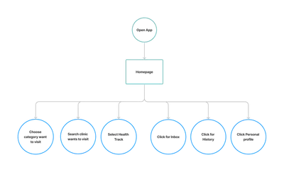 User Flow