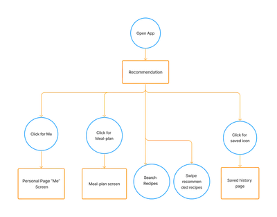 User Flow